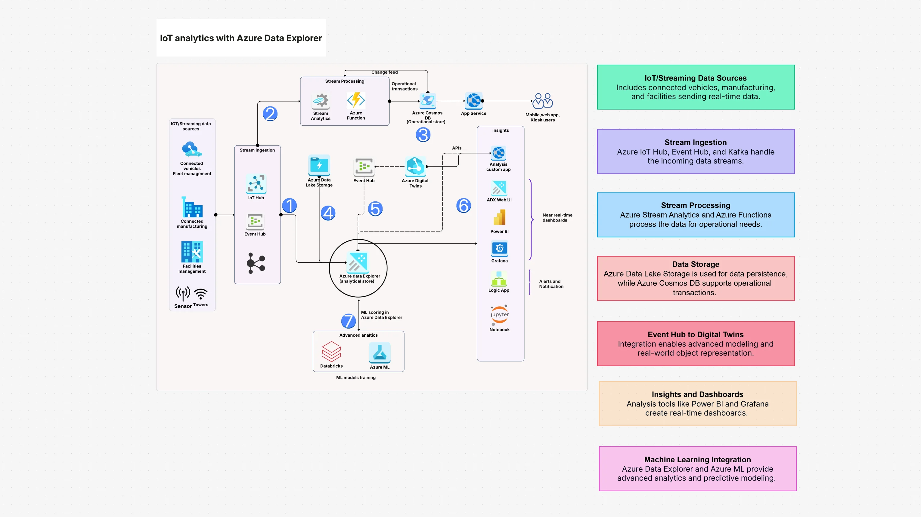 IoT analytics with Azure Data Explorer Template